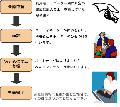 登録申請フロー